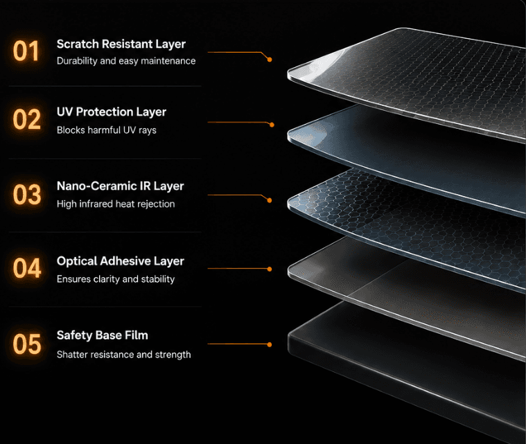 Exploded view of the SUNKOOL nano-ceramic film's layers: anti-scratch coating, UV absorber coating, nano-ceramic IR coating and optical adhesive coating