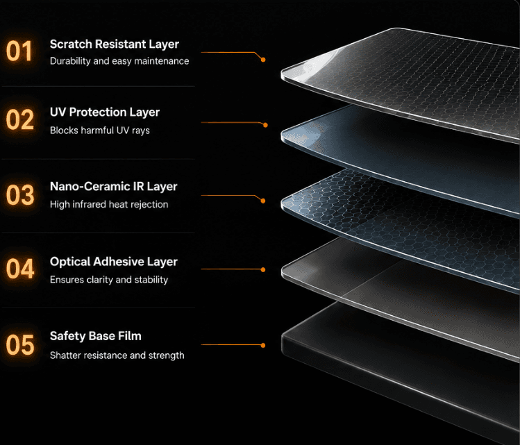 Exploded view of the SUNKOOL nano-ceramic film's five layers: Scratch Resistant Layer, UV Protection Layer, Nano-Ceramic IR Layer, Optical Adhesive Layer, Safety Base Film